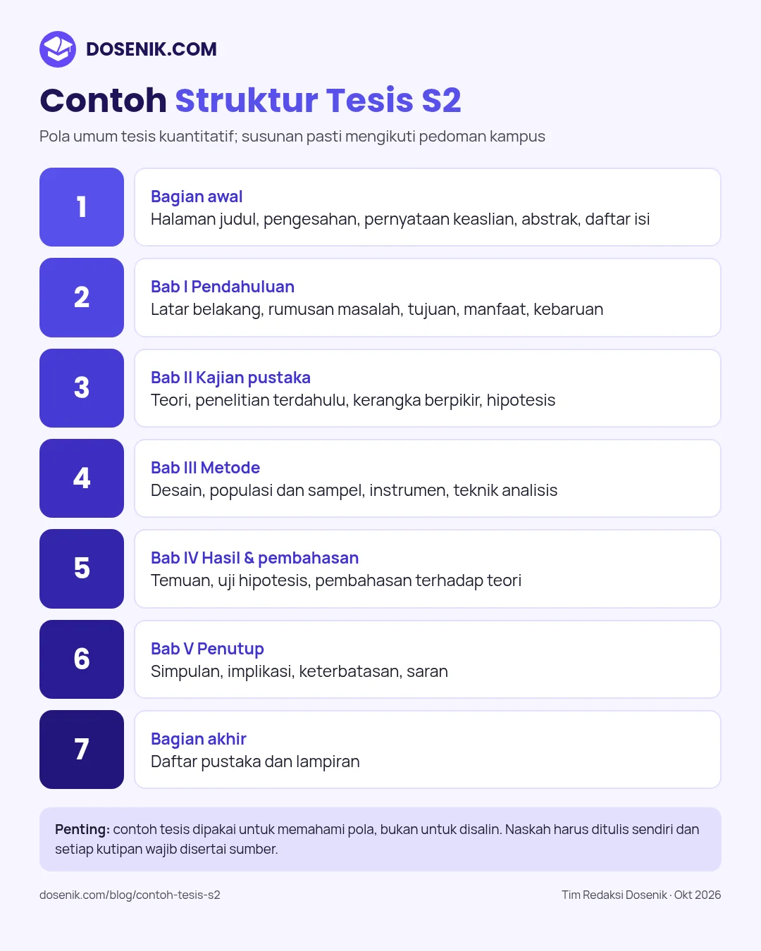 Infografis contoh tesis S2: struktur bab dari pendahuluan, kajian pustaka, metode, hasil dan pembahasan, sampai penutup