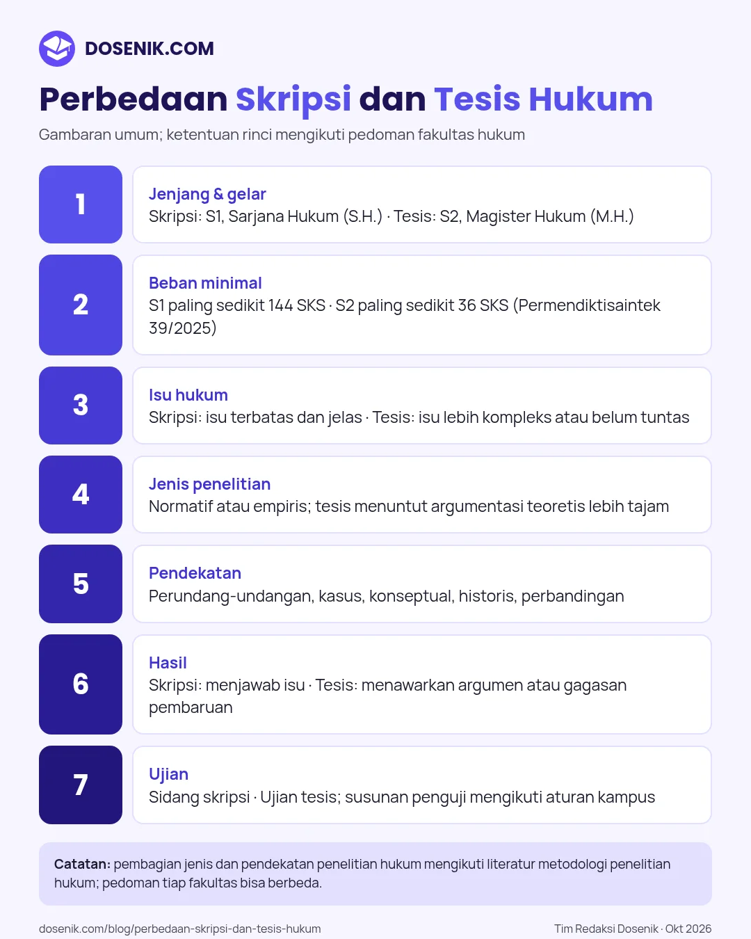 Infografis perbedaan skripsi dan tesis hukum: jenjang, gelar, isu hukum, jenis penelitian, pendekatan, kedalaman analisis, dan ujian