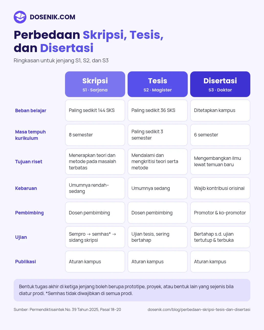 Infografis perbedaan skripsi, tesis, dan disertasi untuk jenjang S1, S2, dan S3