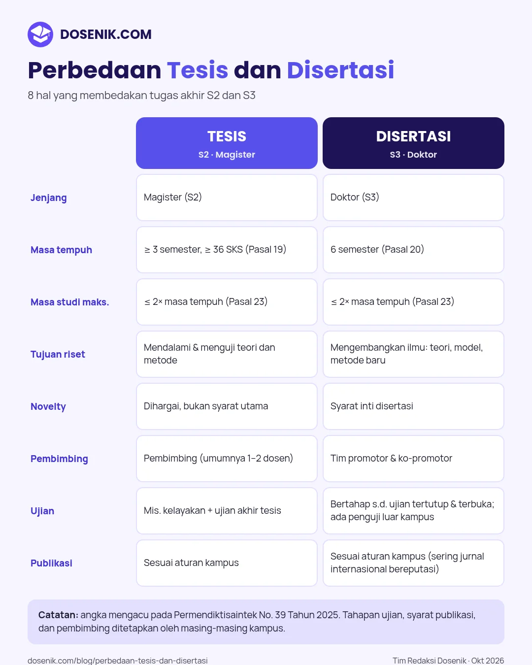 Infografis perbedaan tesis dan disertasi: jenjang, masa tempuh, kontribusi, novelty, pembimbing, ujian, publikasi, dan penguji S2 vs S3