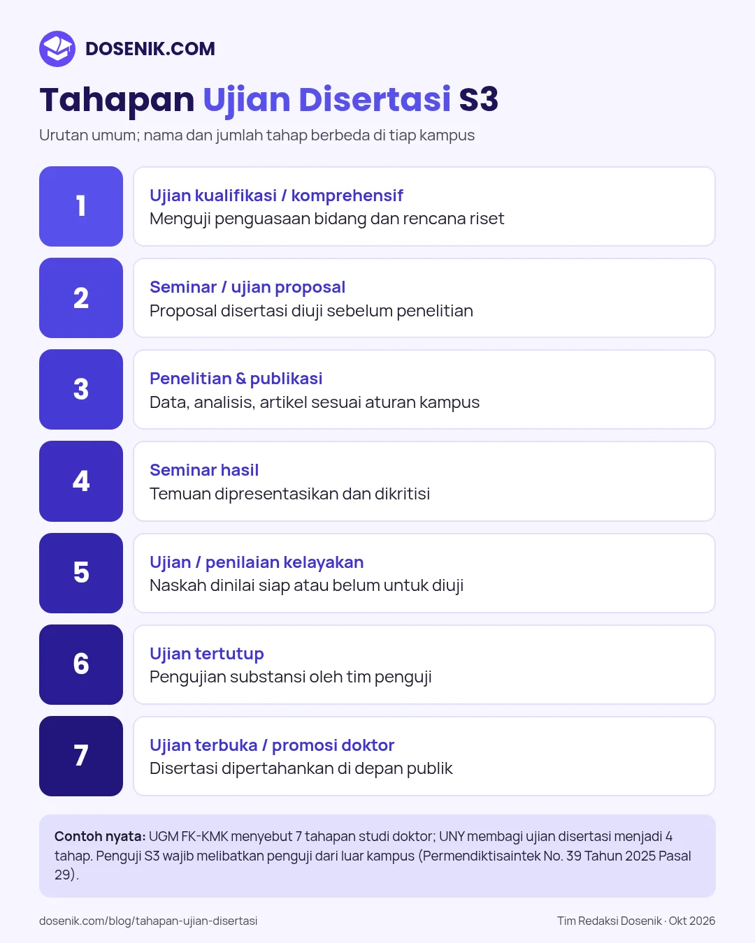 Infografis tahapan ujian disertasi S3: kualifikasi, proposal, penelitian, seminar hasil, kelayakan, ujian tertutup, ujian terbuka atau promosi