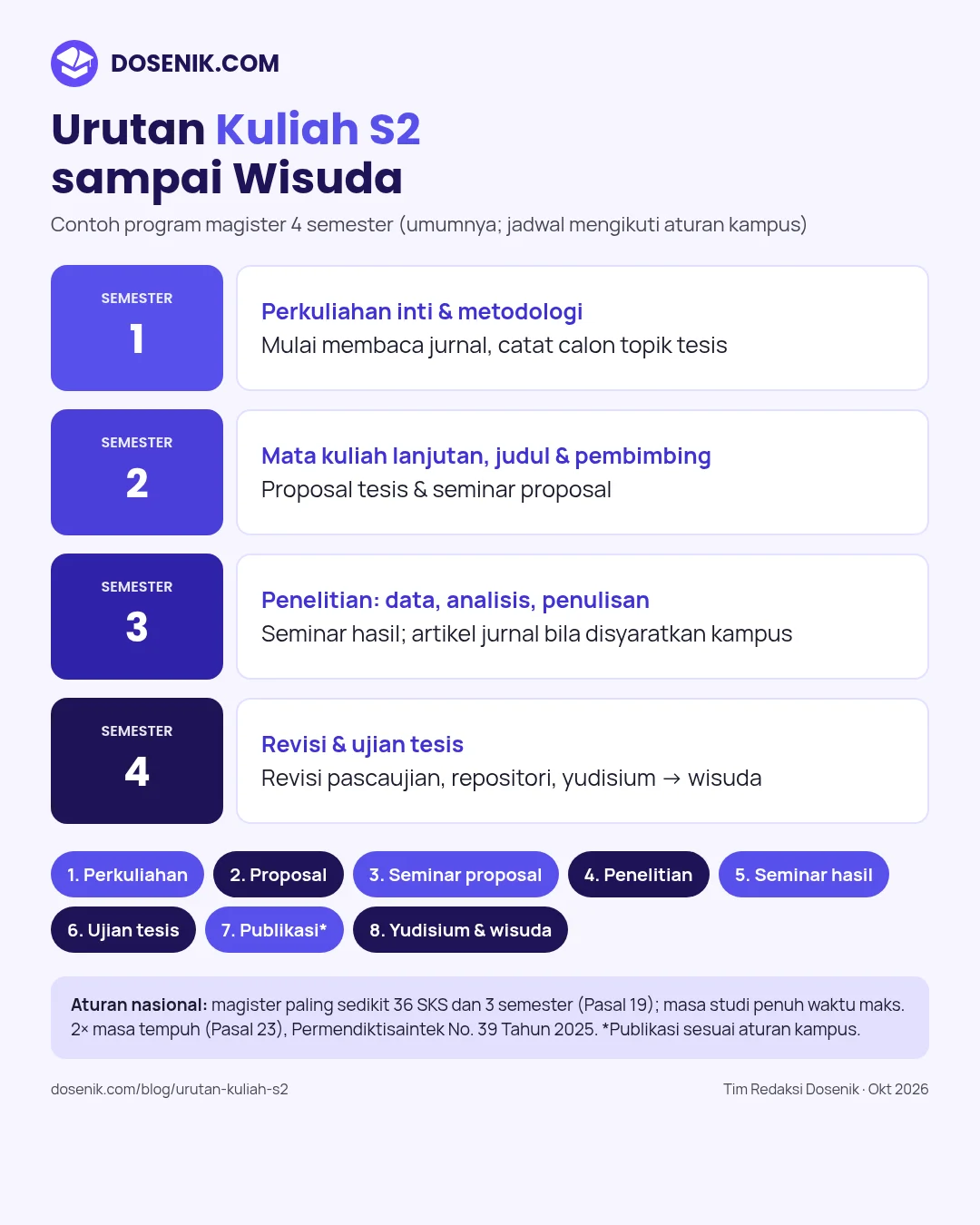 Infografis urutan kuliah S2 semester 1 sampai 4: perkuliahan, proposal tesis, seminar proposal, penelitian, seminar hasil, ujian tesis, dan wisuda